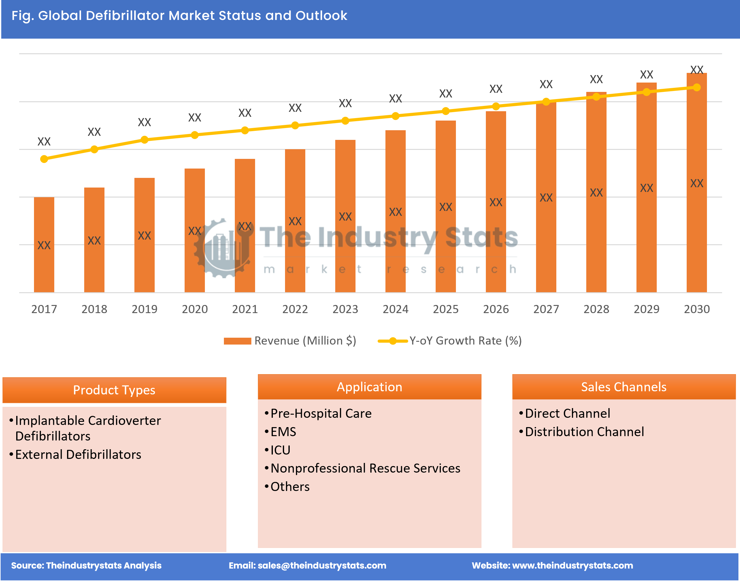 Defibrillator Status & Outlook